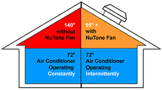 Attic Fan Ventilation Maryland